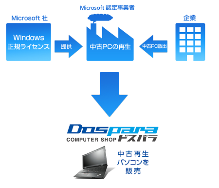 セカンダリライセンスを提供された業者は正規のOSをインストールできる